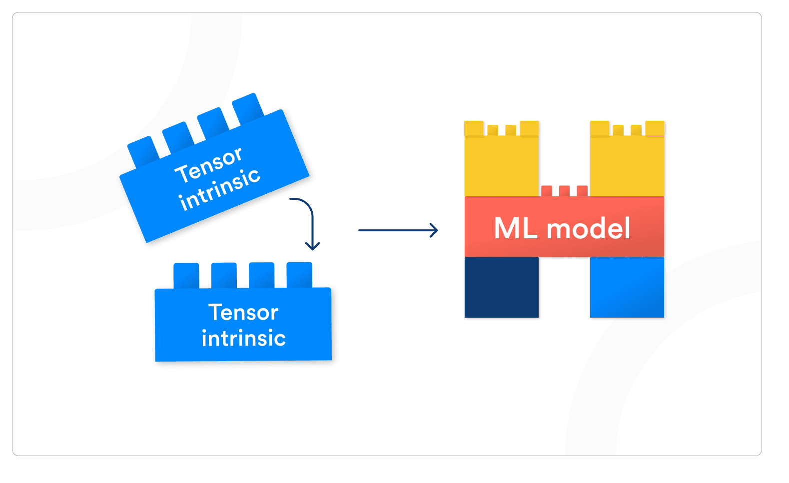 Autotensorization Diagram: tensor intrinsics for different operators/shapes can be pieced together to form an ML Model (kind of like how you can use lego blocks to build a lego castle).