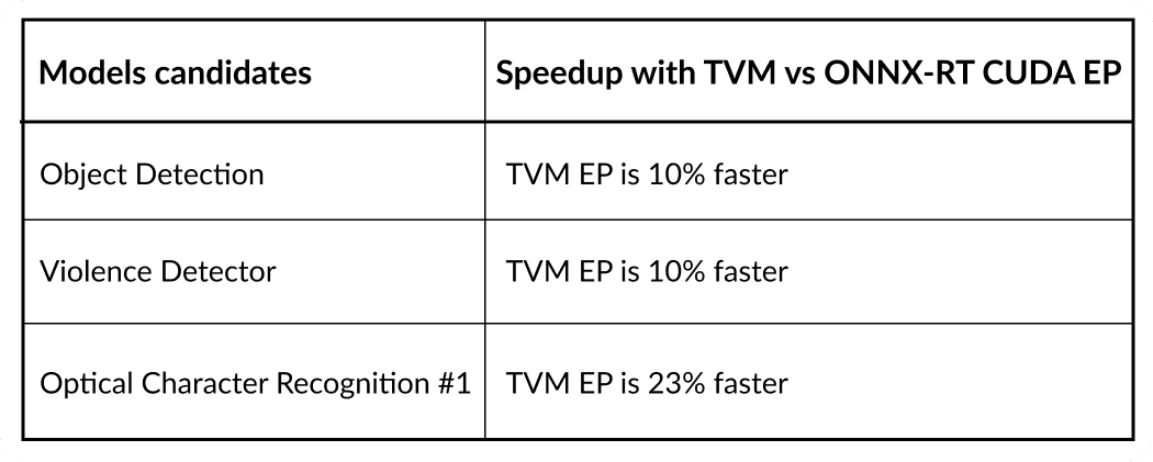 Candidate models with TVM speedups by OctoML table