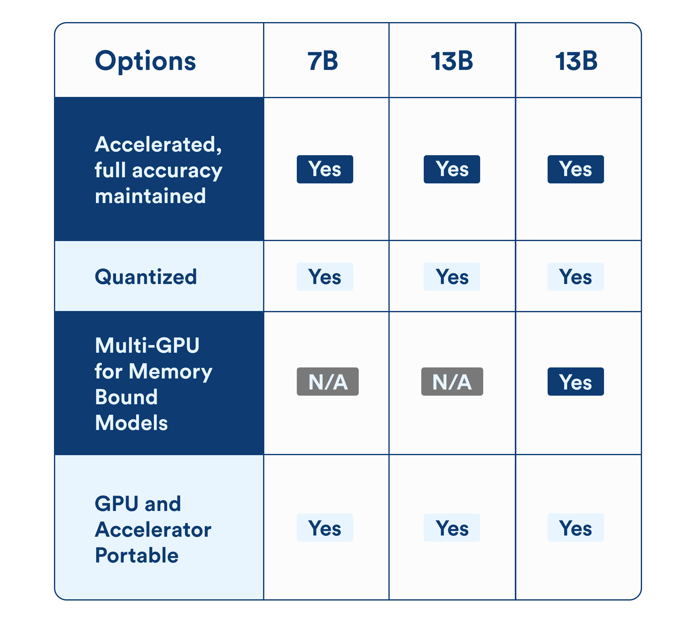 Table of Llama 2 quantized variants on OctoAI