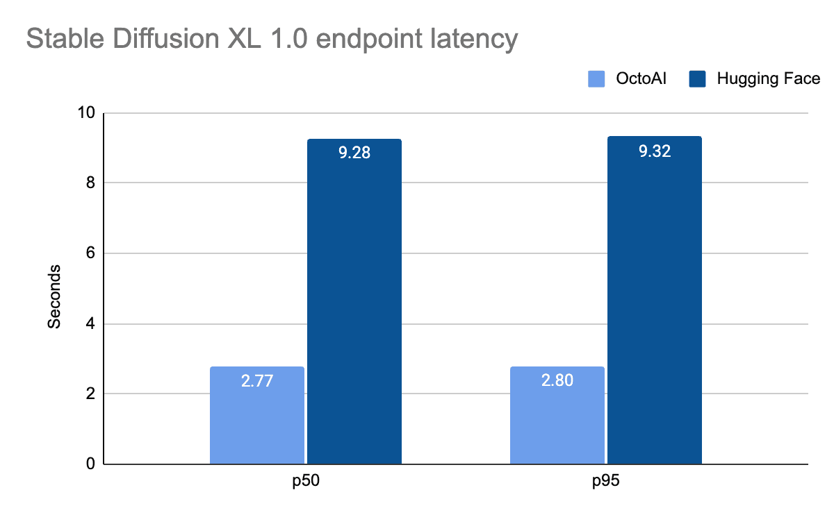 Chart showing SDXL endpoint latency of OctoAI v HuggingFace and OcotAI outperforms at p50 and p95