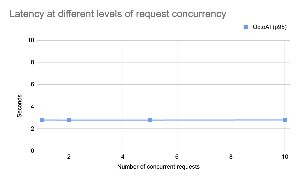 Line chart showing OctoAI latency of SDXL at different levels of request concurrency