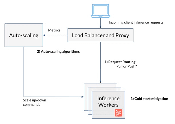 High level OctoAI architecture diagram showing the client UI and backend functions