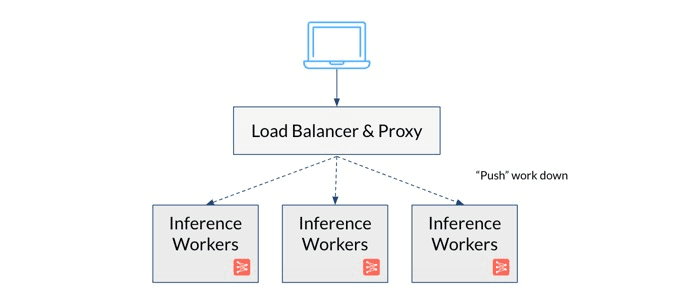 Diagram showing “Push”-based Routing