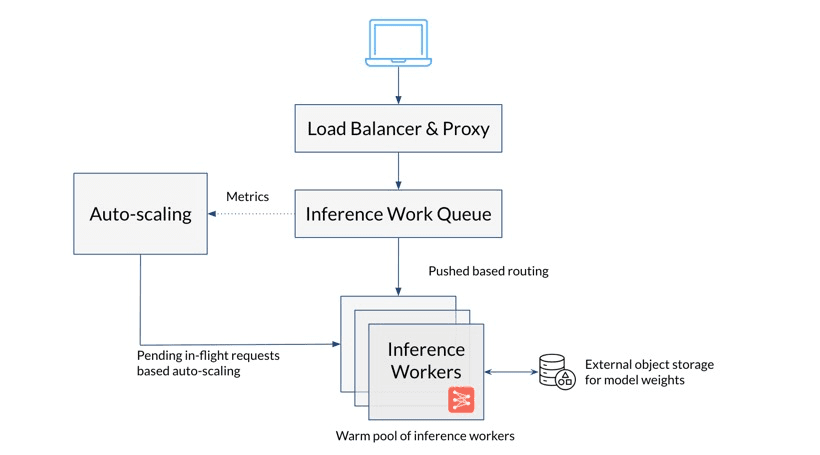 OctoAI current architecture diagram supporting intelligent request routing