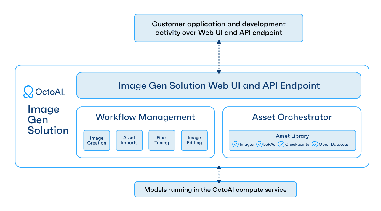 an overview diagram of the OctoAI Image Gen Solution showing all parts: customer app, web UI, workflow management, Asset Orchestrator, and models running in OctoAI compute service