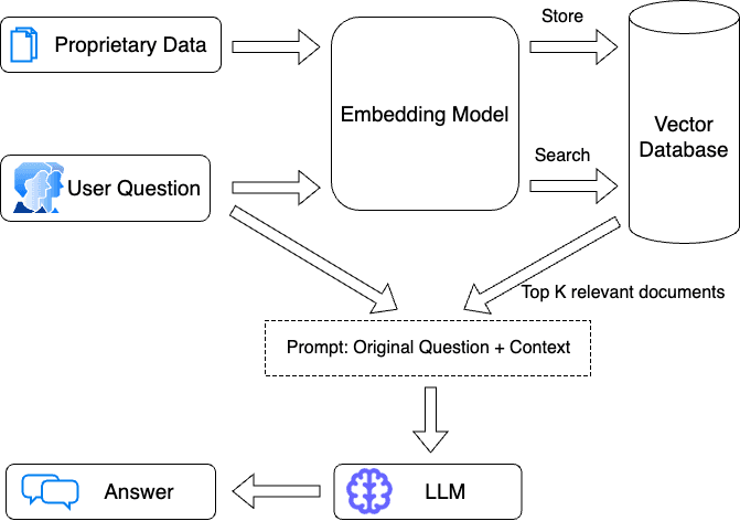 Basic RAG architecture credit: LangChain