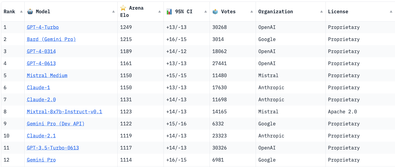 A list of the LLM leaderboard from HuggingFace showing both Mistral and Mixtral in the top 12 list