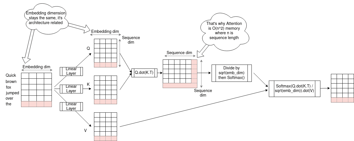 Diagram of LLM transformers and embeddings with memory allocation for summarization tasks