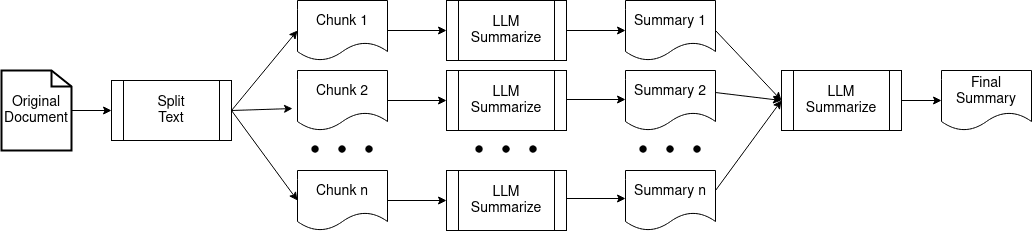 MapReduce summarization overview diagram of workflows