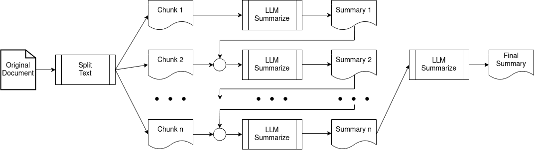 Refined summarization diagram overview of workflows for LLM summarization technique