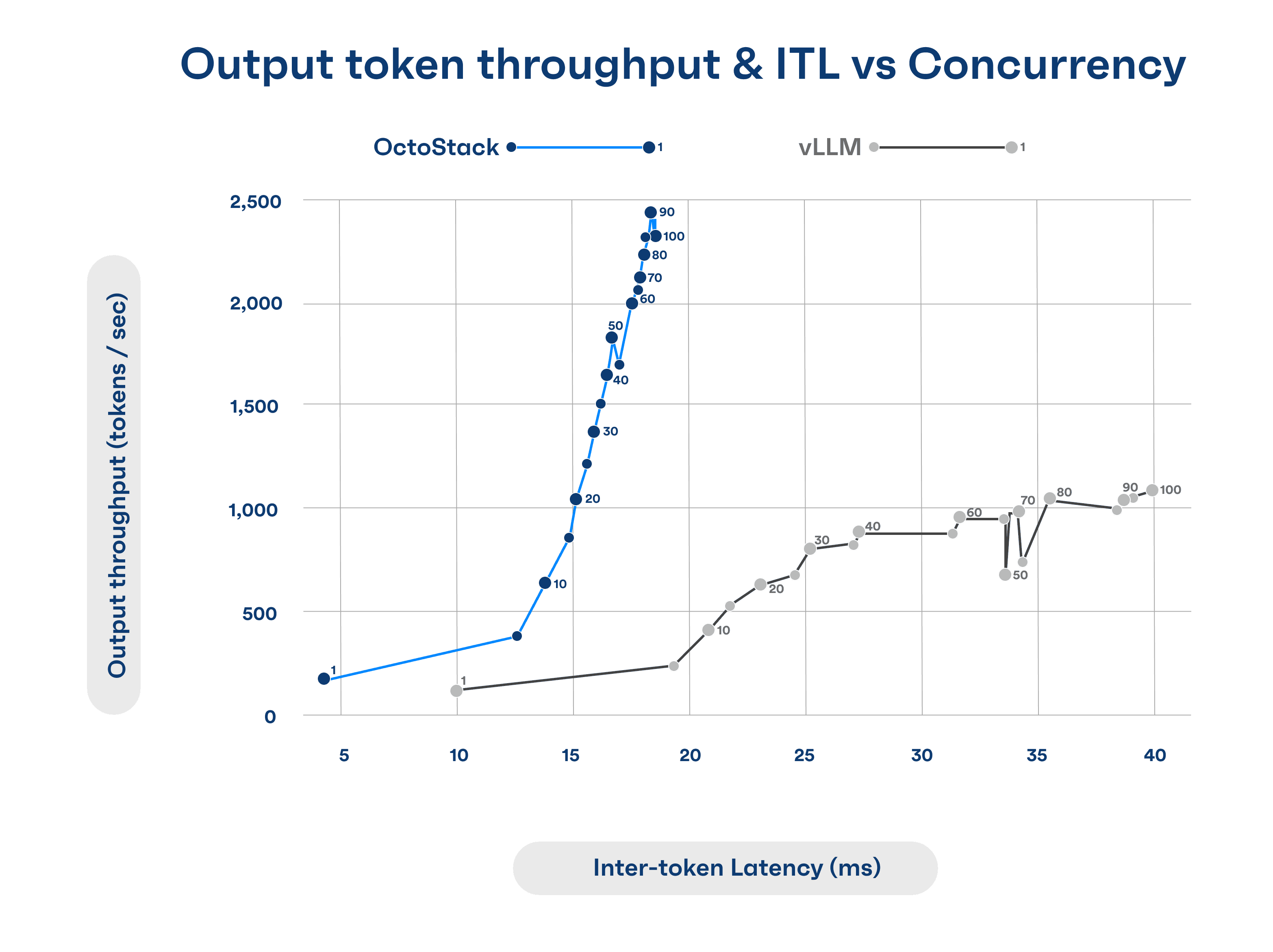 Line chart of OctoStack vs vLLM on Output token throughput and ITL vs Concurrency, showing OctoStack outperforming vLLM