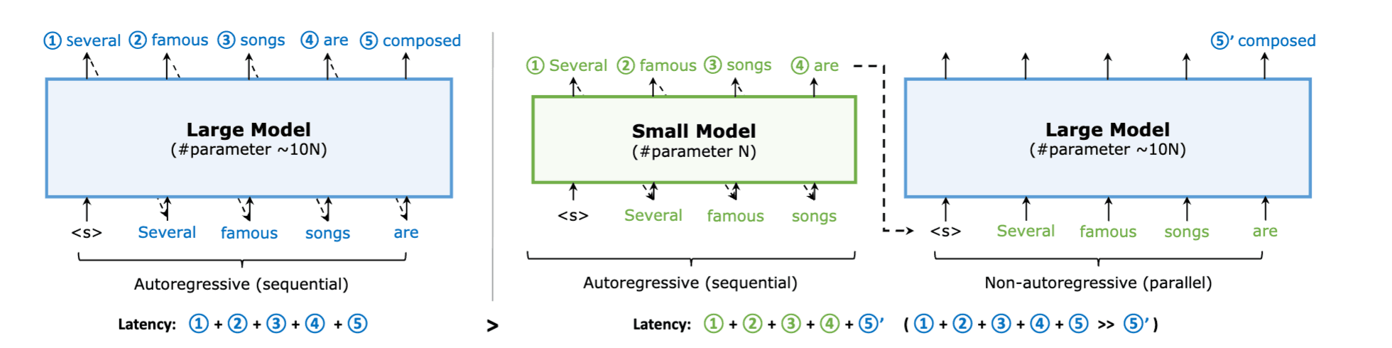 Diagram showcasing Speculative decoding for AI model optimization on Infrastructure