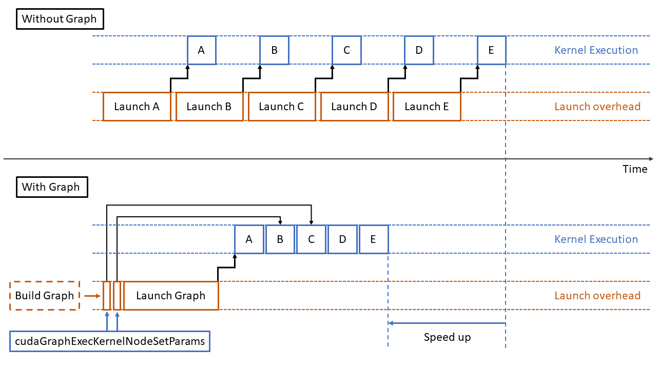 Diagram of CUDA graphs optimizing scheduling of individual GPU operations