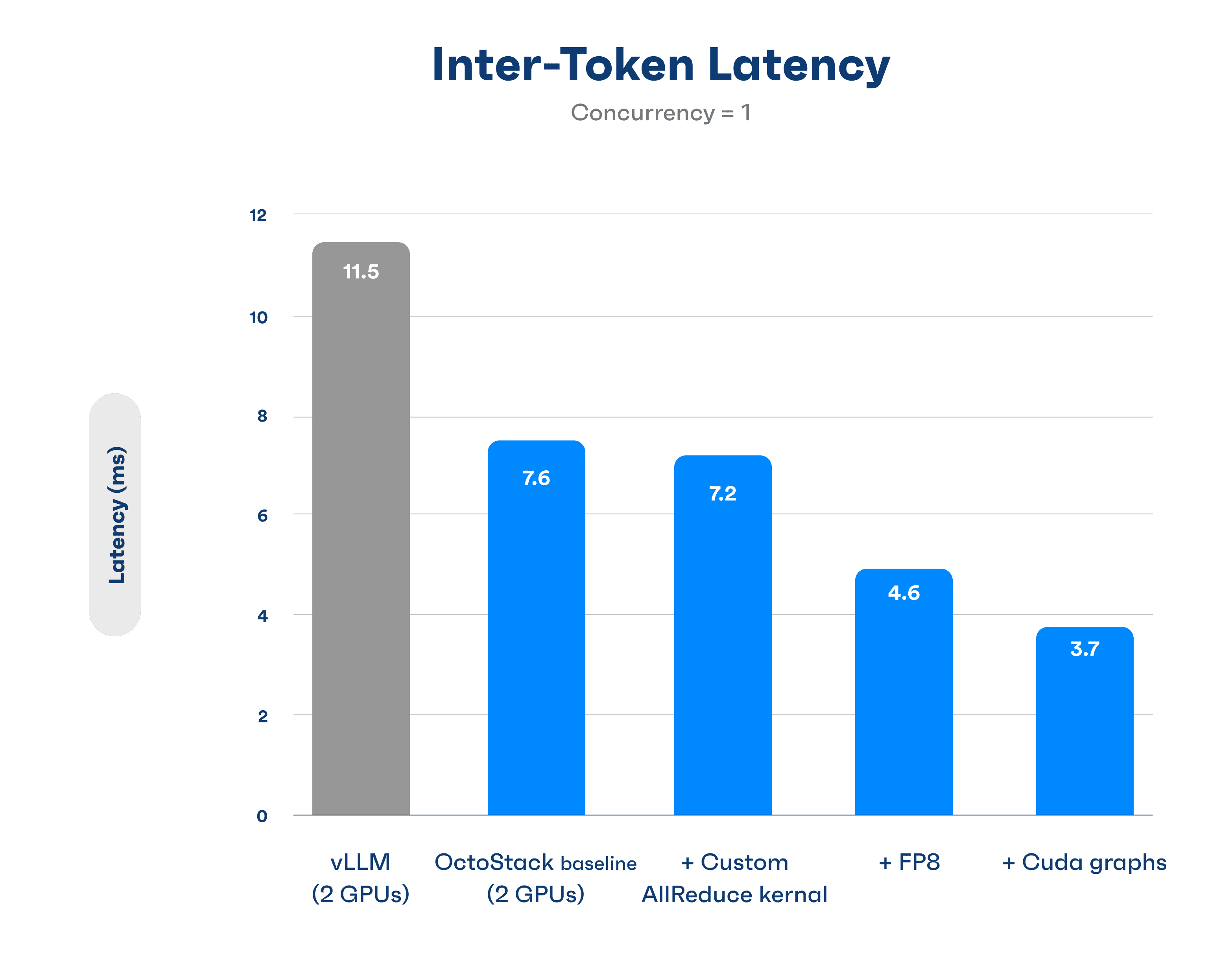 Chart showing OctoStack vs vLLM on Inter-token Latency with OctoStack outperforming vLLM