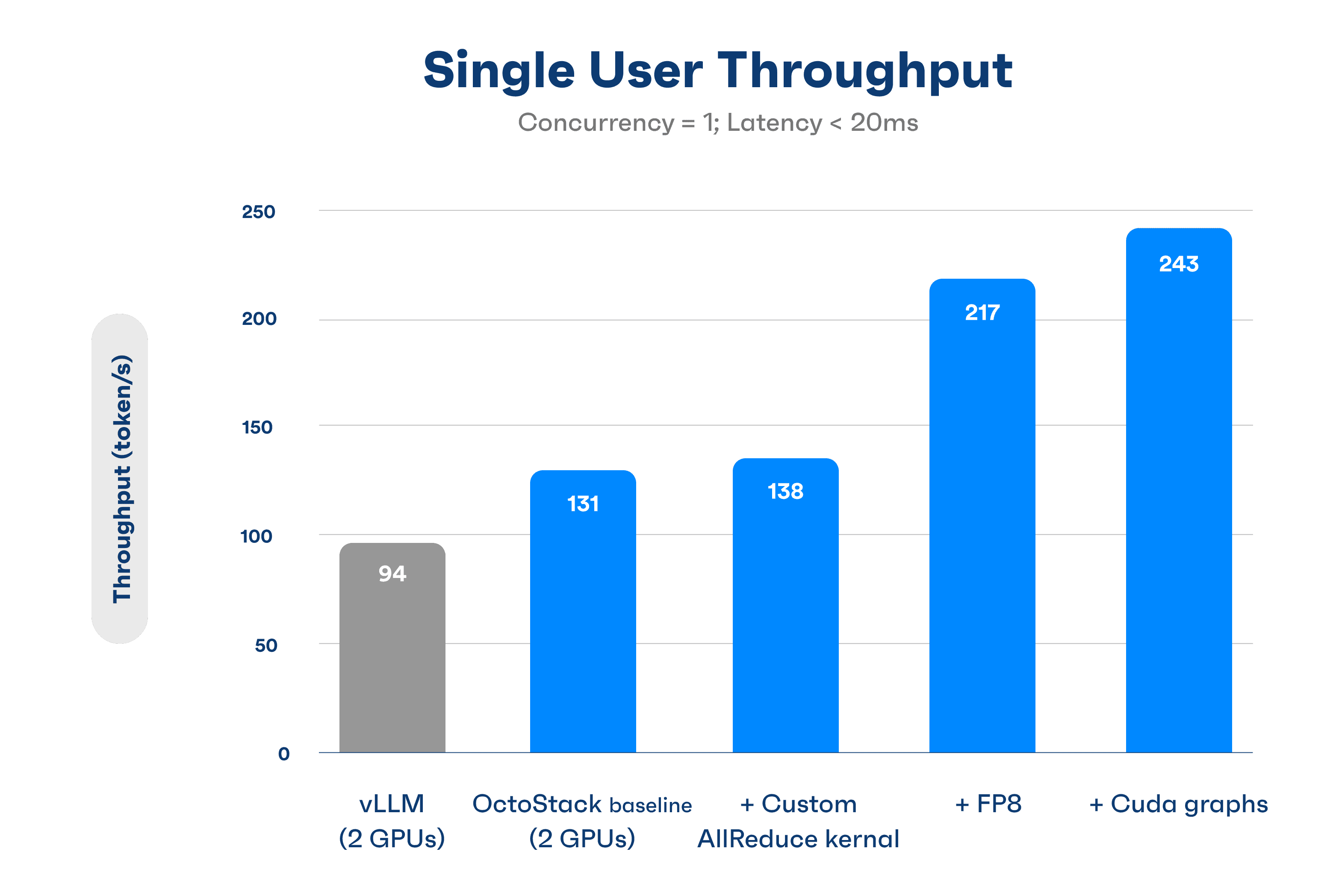 Single user Throughput of vLLM compared to OctoStack chart