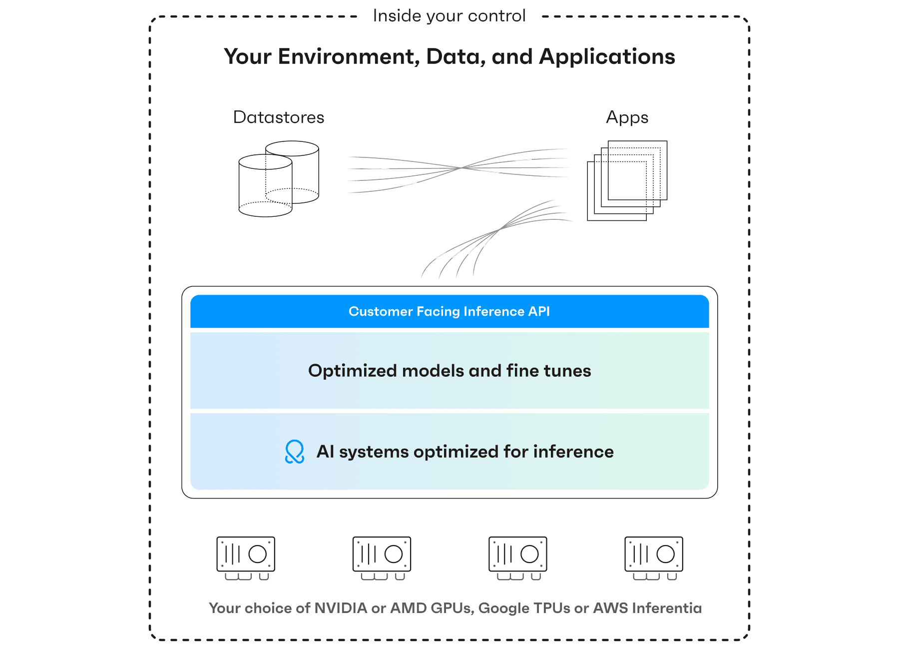 Overview diagram of how OctoStack by OctoAI would work in your infrastructure environment