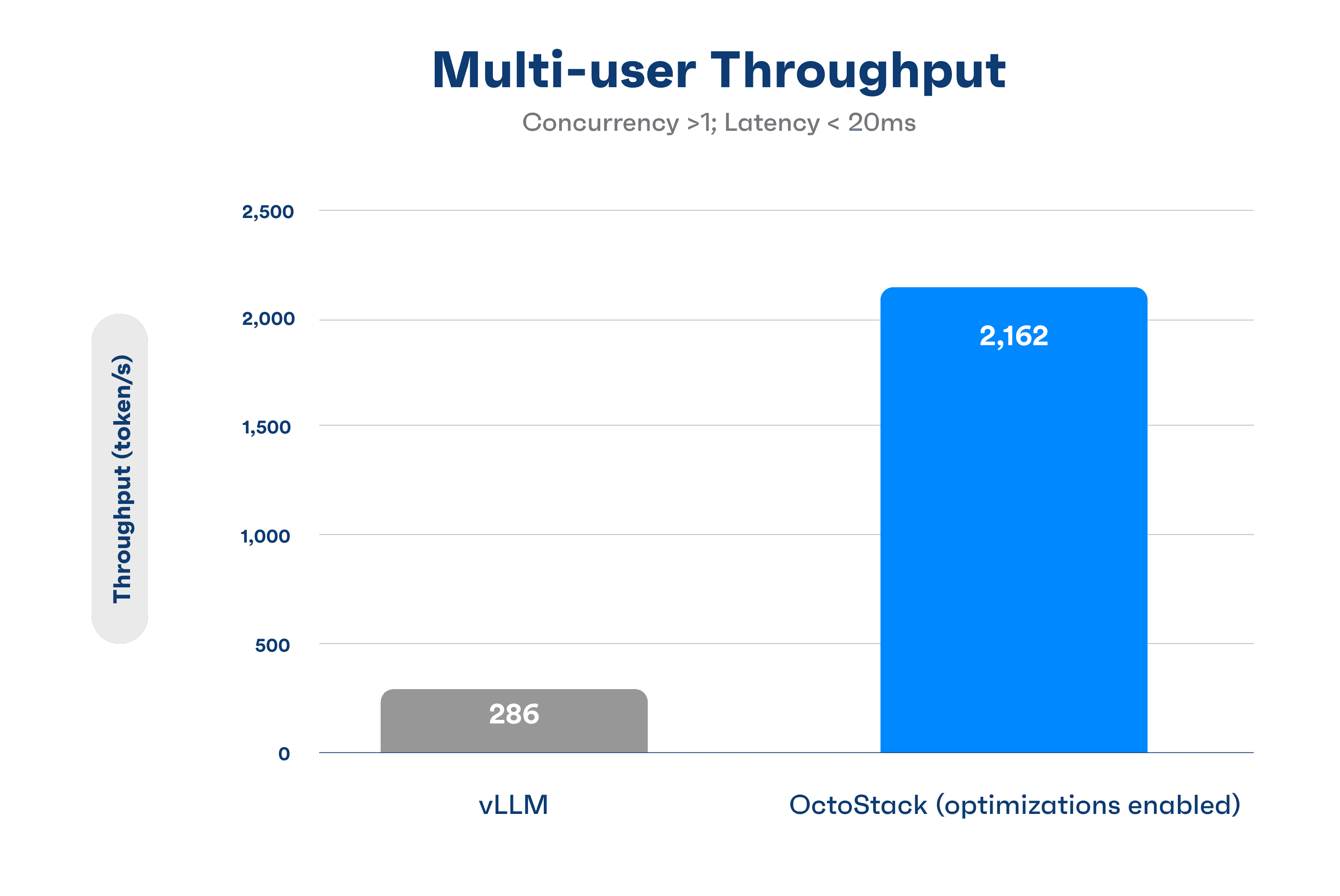 Multi-user Throughput of vLLM compared to OctoStack chart