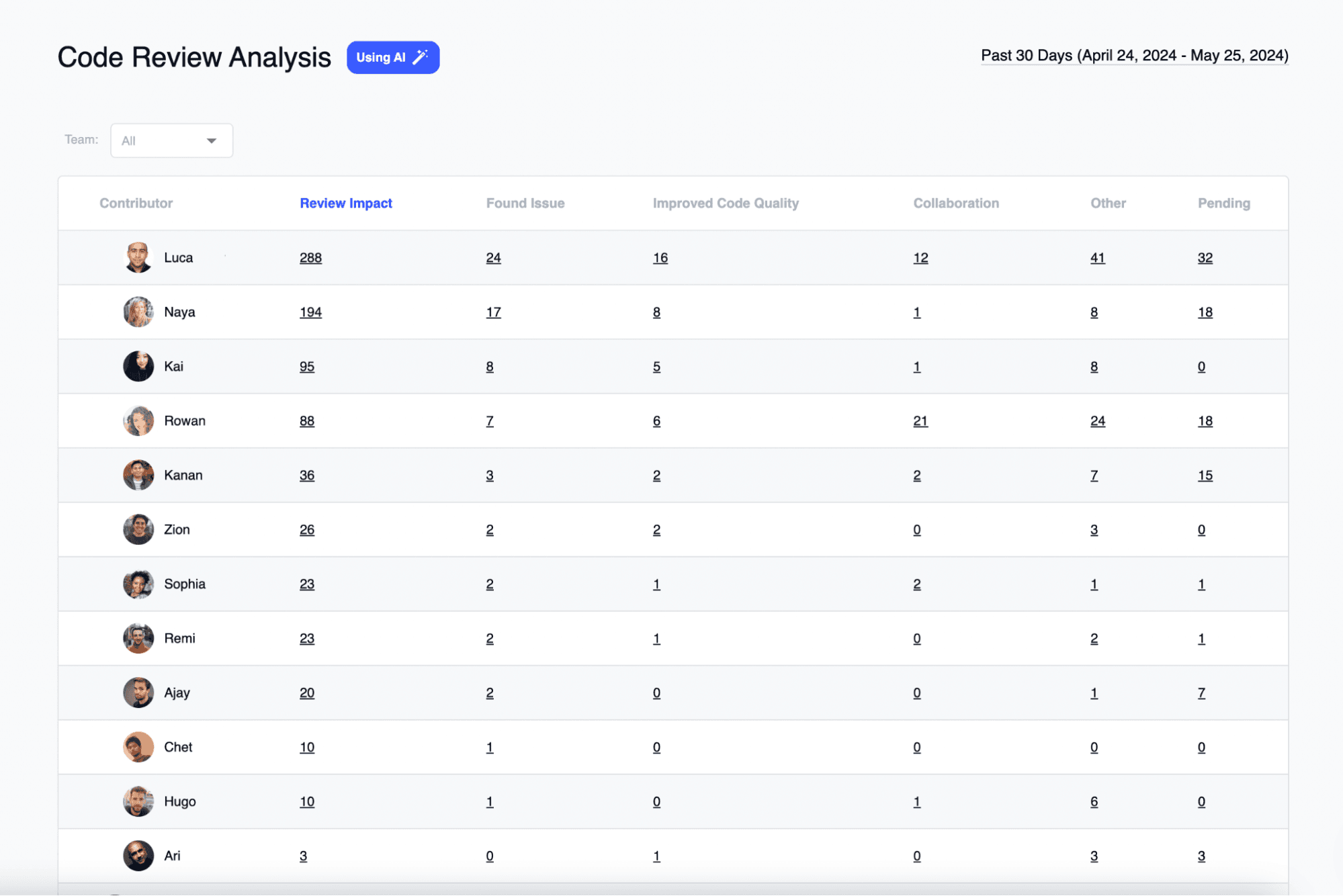 GitView Code Review Analysis Dashboard view