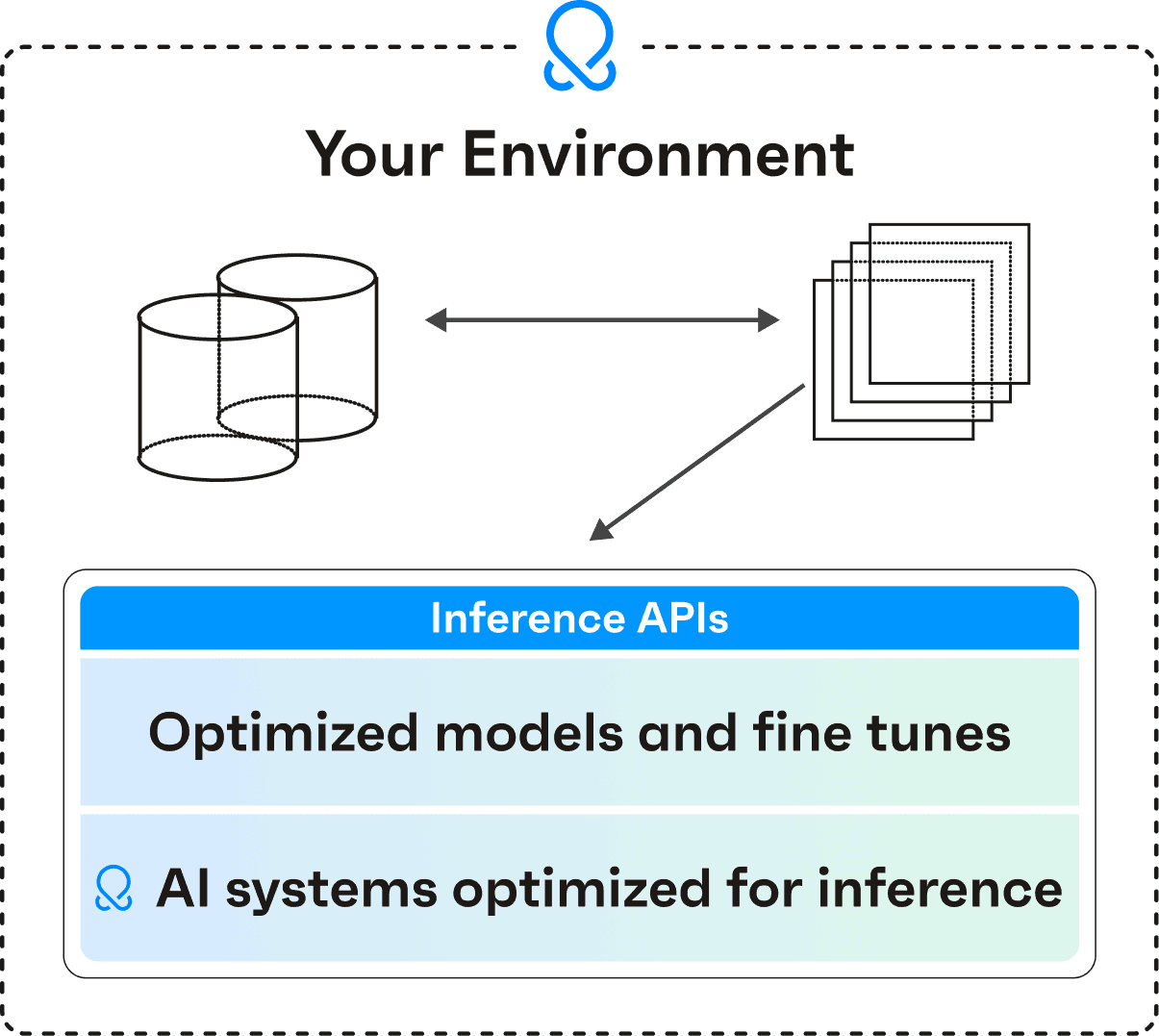 Overview diagram (condensed) of how OctoStack by OctoAI would work in your infrastructure environment