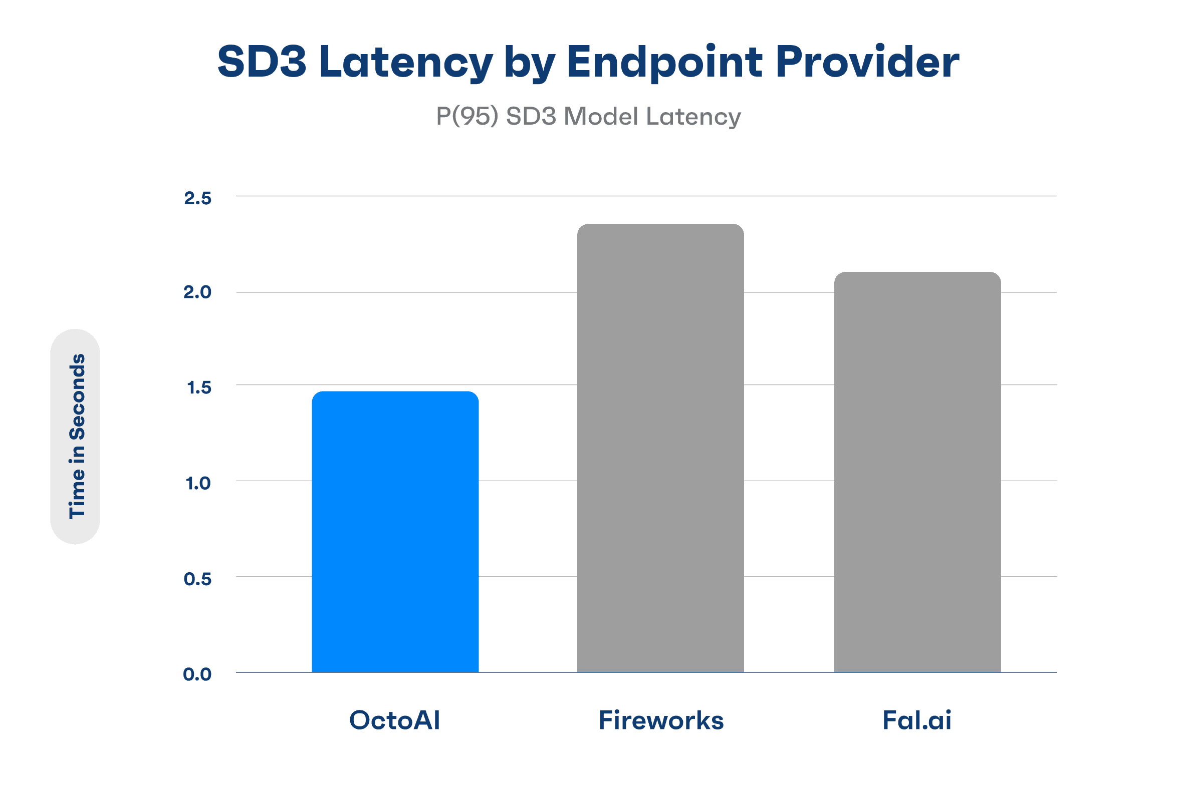 Chart showing SD3 model latency in seconds across endpoint providers with OctoAI having the lowest latency under 1.5 seconds