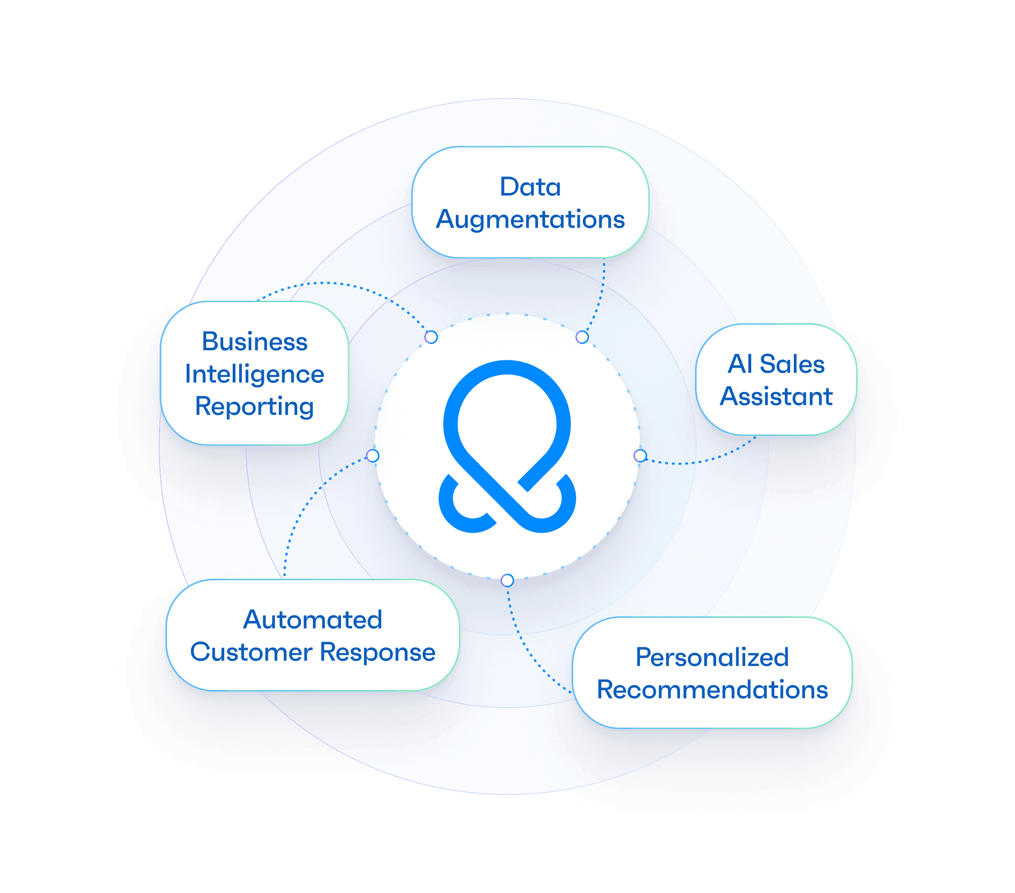 A illustration showing business use cases for GenAI workflows and apps for internal and external users