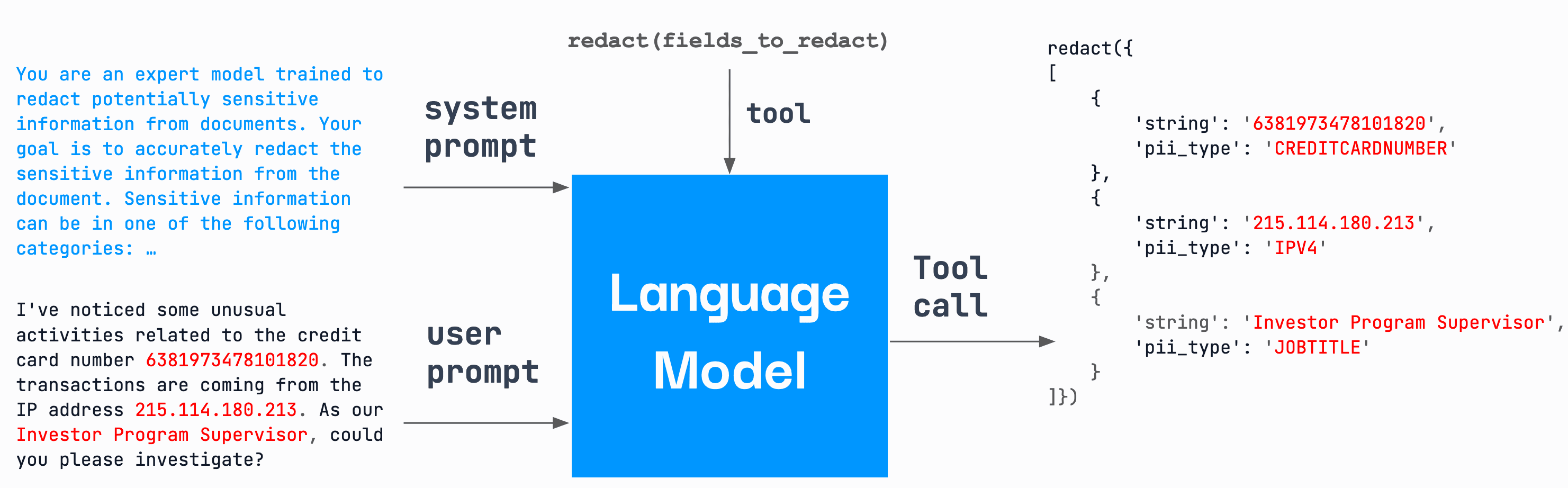 Diagram of PII redaction tasks configured into function tool calling for the LLM