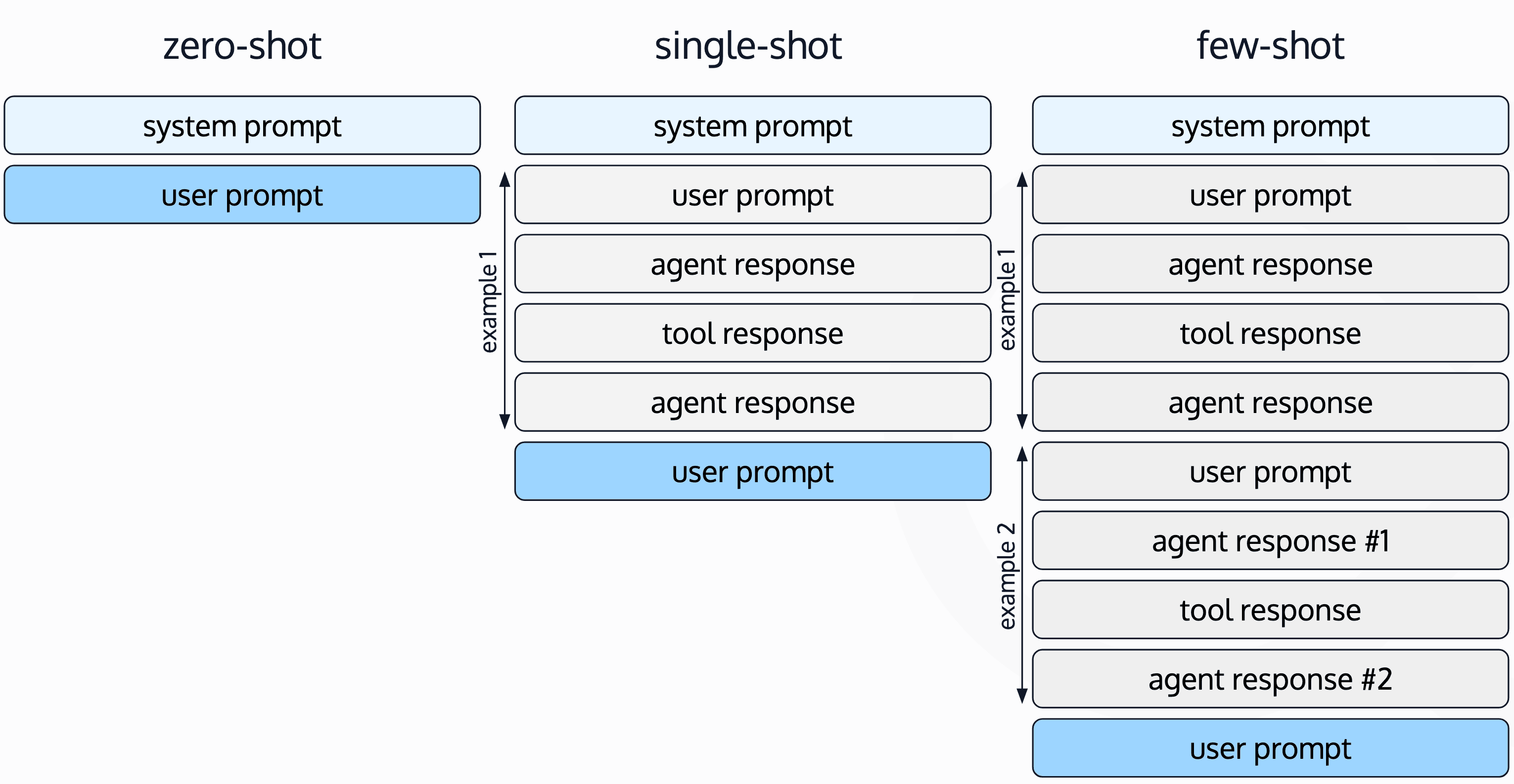 A diagram showing the differences between zero-shot, single-shot, and few-shot prompting for testing LLMs