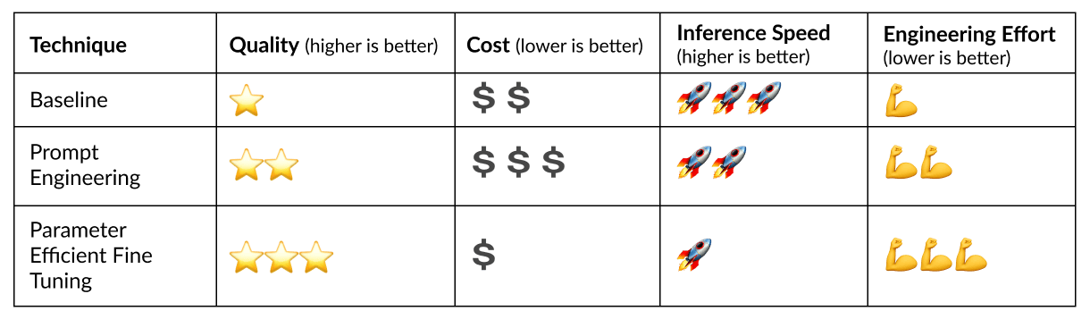 emoji chart for the PII redaction case study using Fine Tuned Llama 3.1 vs GPT-4o