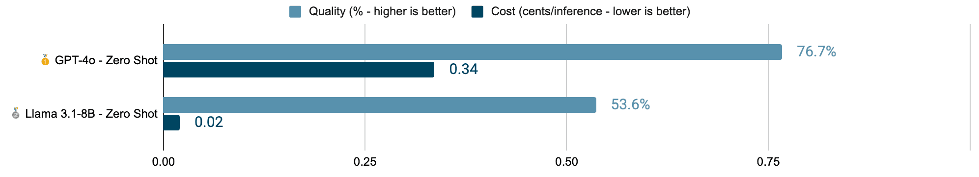 Quality and Cost chart for Llama 3.1 8B vs GPT-4o