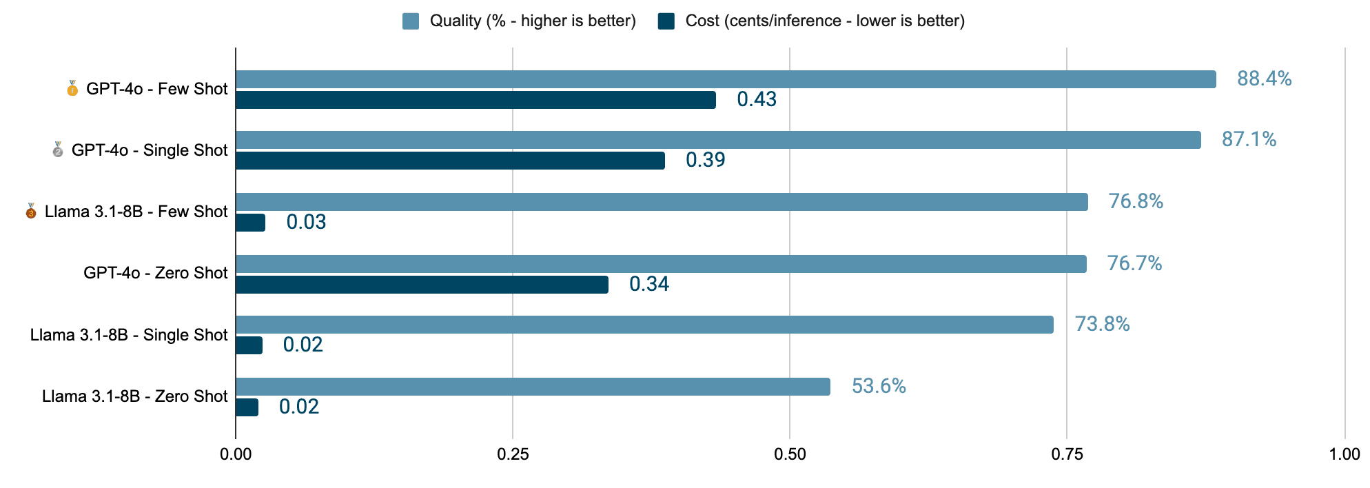 Chart showing quality and cost of Llama 3.1 vs GPT-4o in zero-shot, single-shot, and few-shot prompting testing