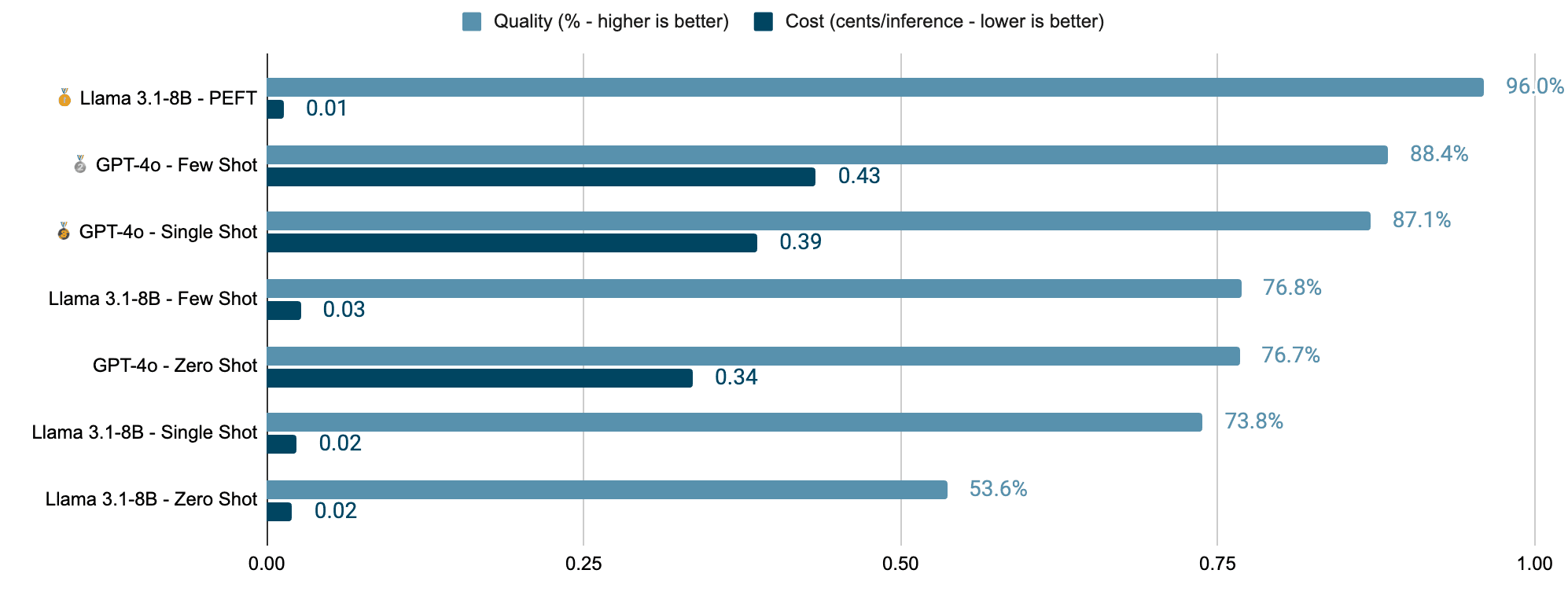 Chart showing quality and costs for Llama 3.1 vs GPT-4o with a Llama 3.1 Fine Tune winning in quality and lowest in cost