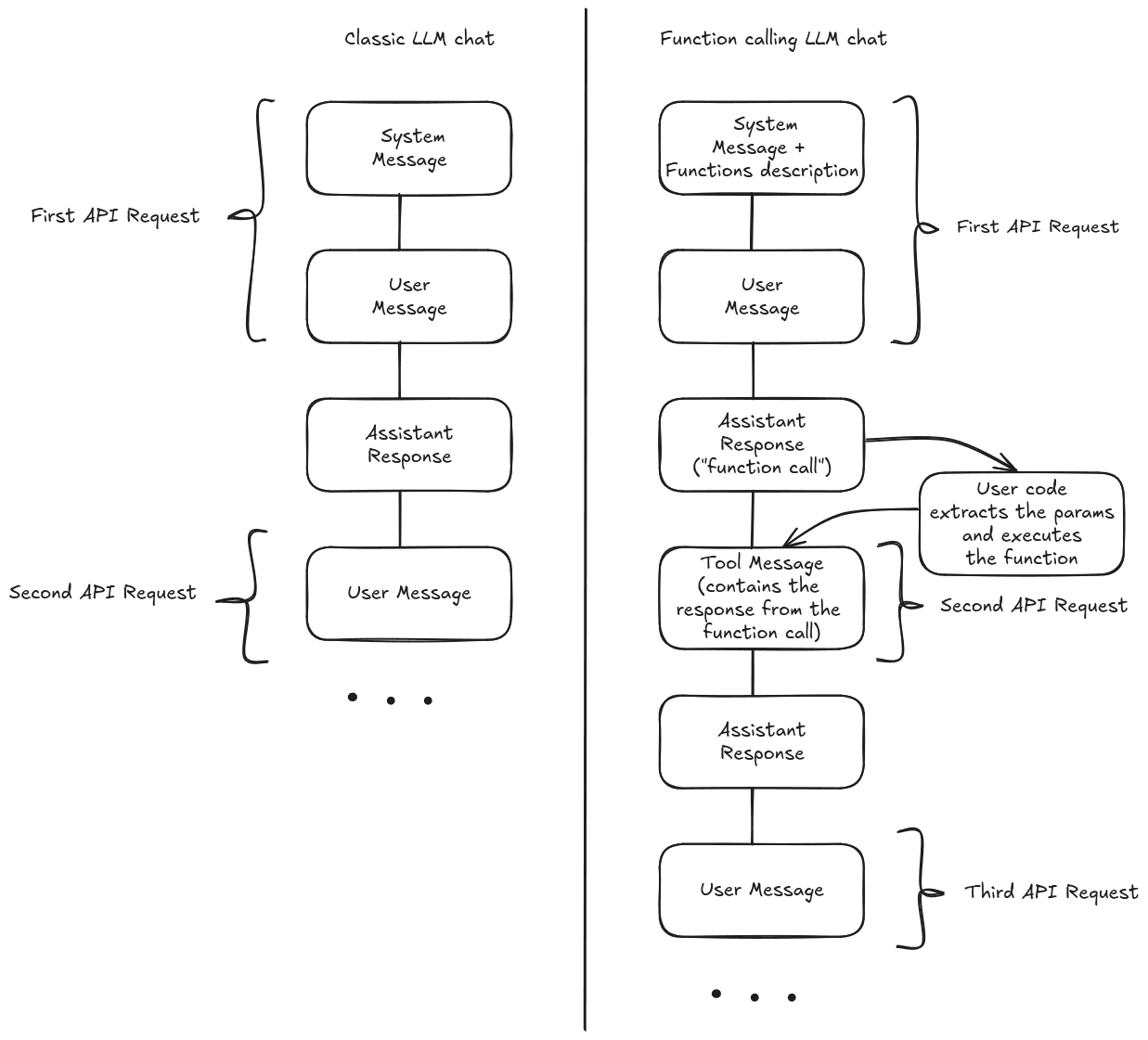 Diagram showing classic function calling vs Function Calling with an LLM chatbot