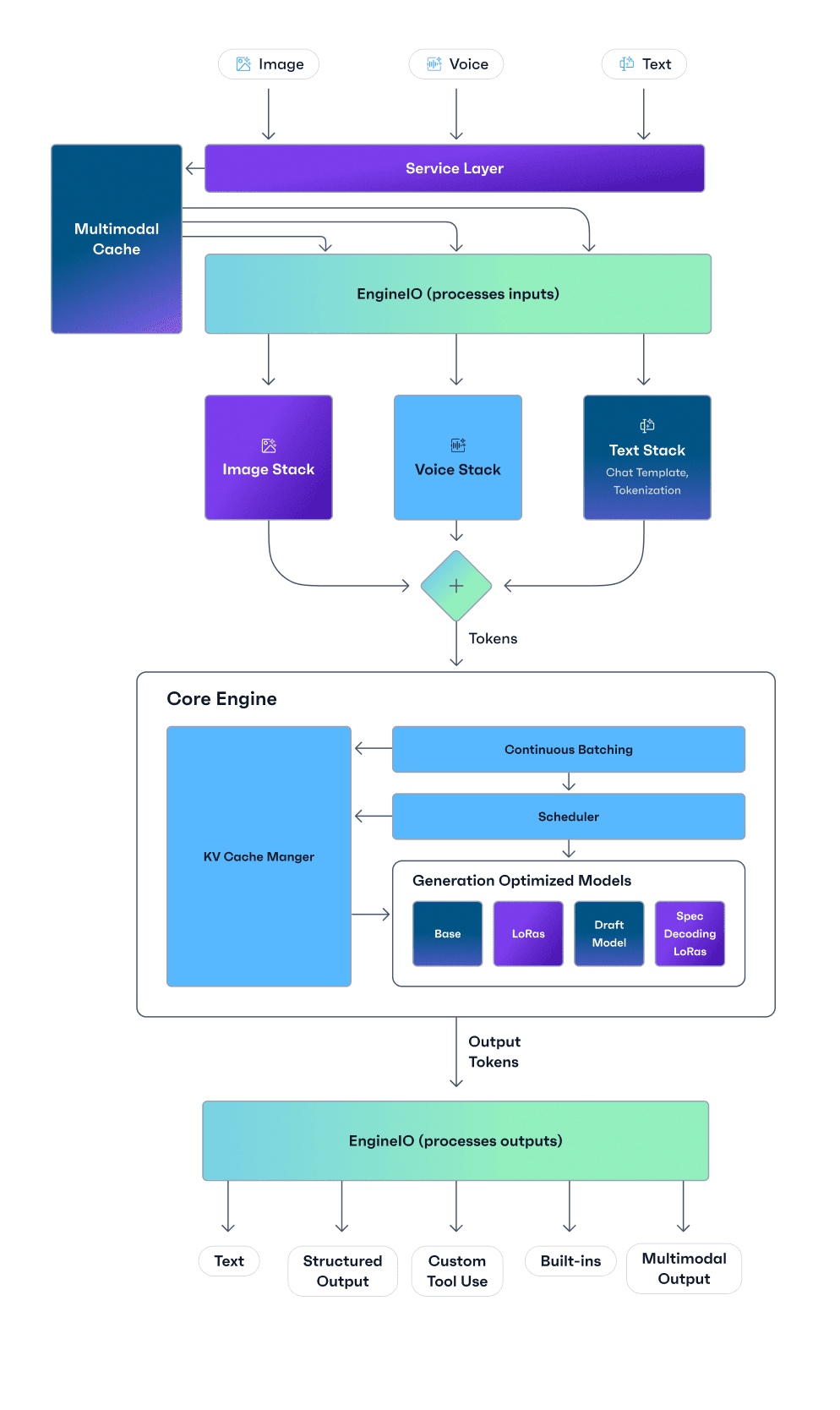 OctoAI Inference Engine diagram