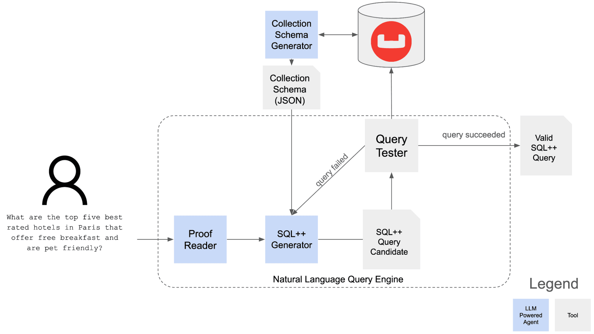 Diagram of NLQ and GenAI LLM using JSON to create an AI travel agent chatbot app