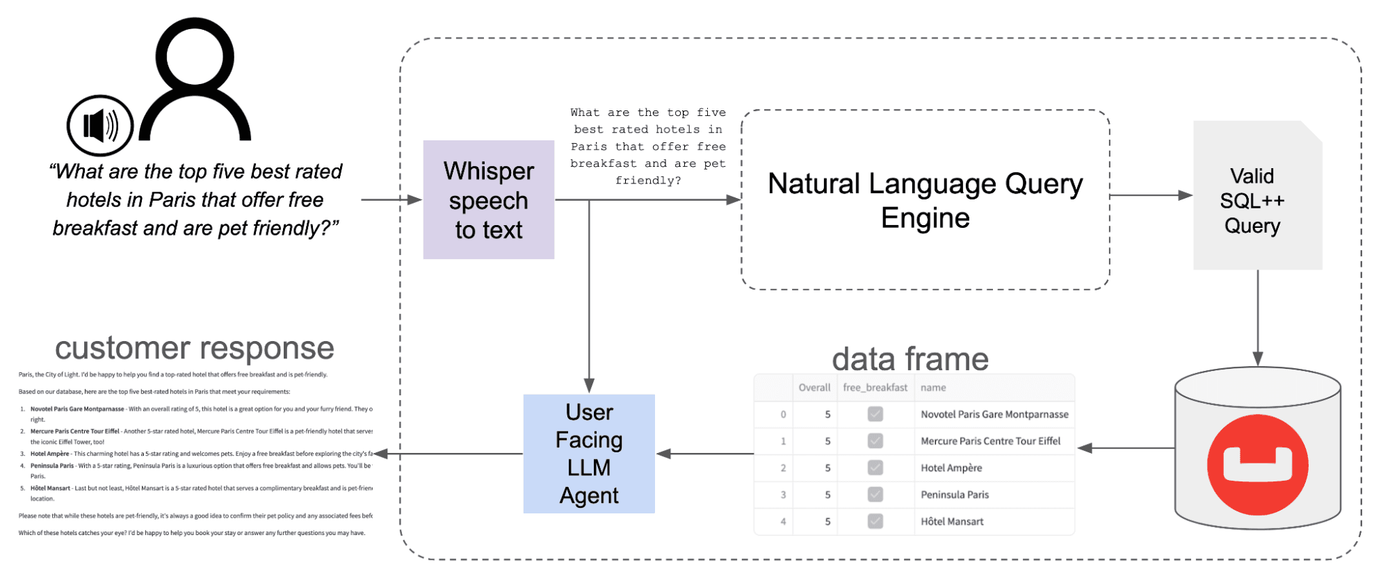 Diagram of finalized Travel Agent AI chatbot app using JSON mode in LLM and NLQ